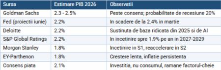 Motorul economiei SUA rămâne investiţia masivă în infrastructură AI